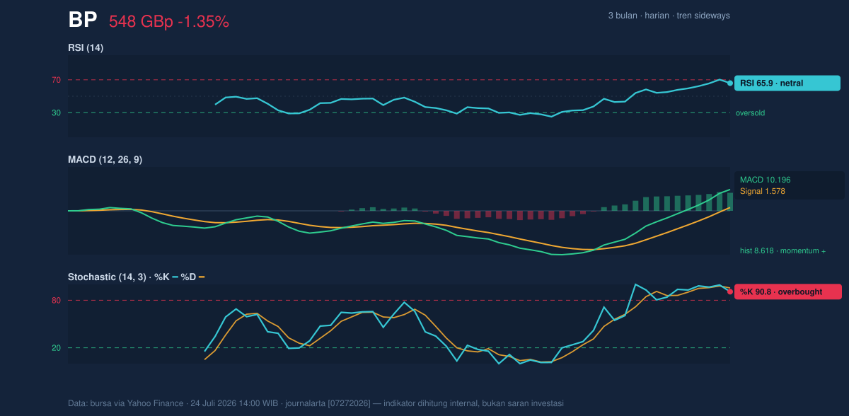 Momentum chart of BP