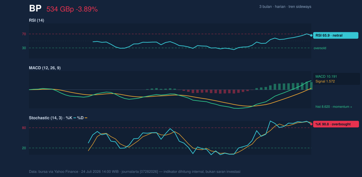 Momentum chart of BP