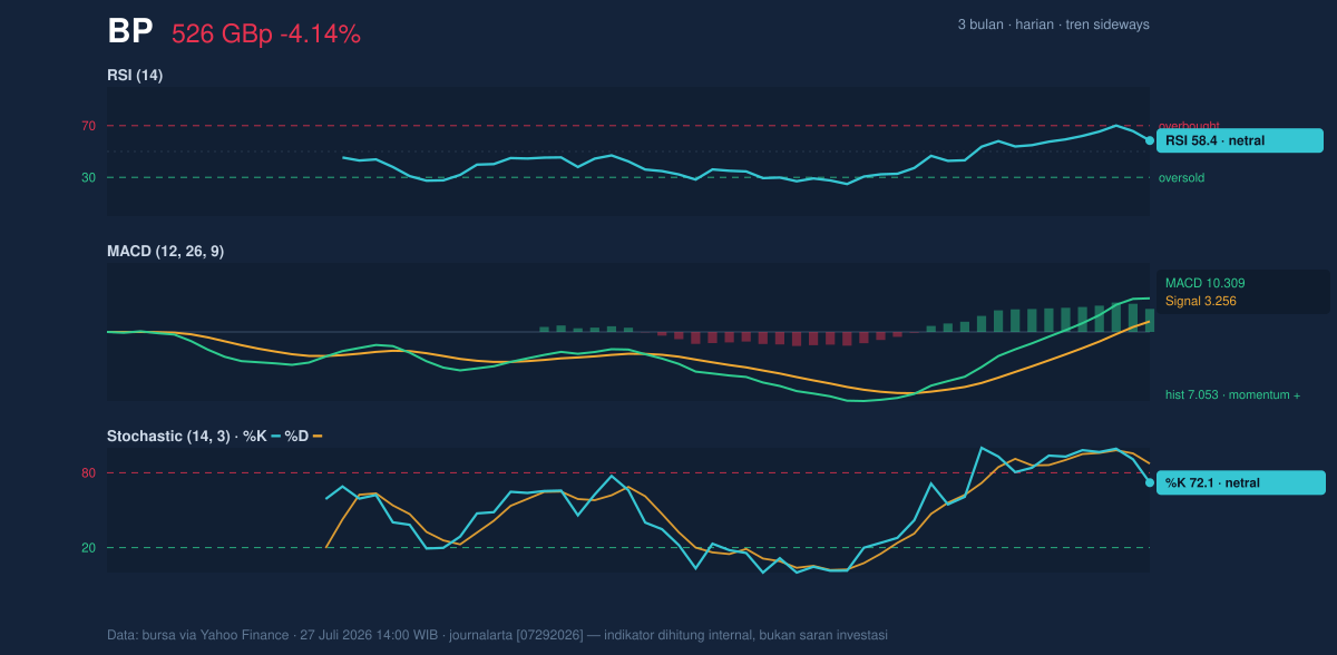 Momentum chart of BP