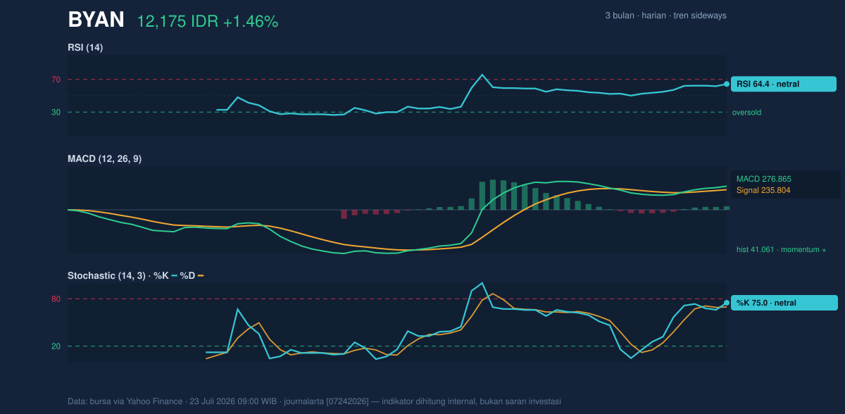 Grafik momentum BYAN