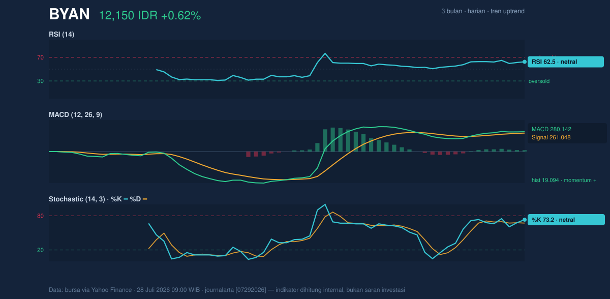 Grafik momentum BYAN