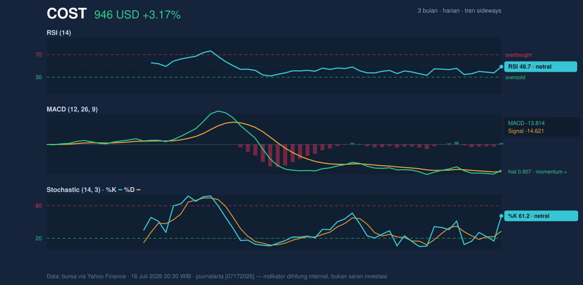 Momentum chart of COST