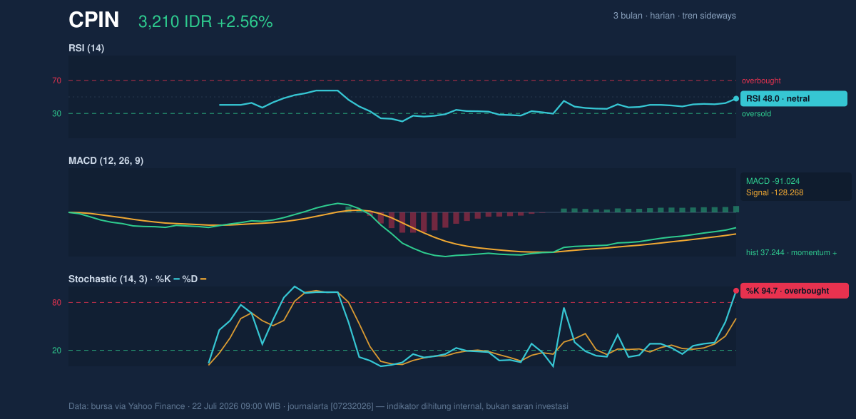 Grafik momentum CPIN