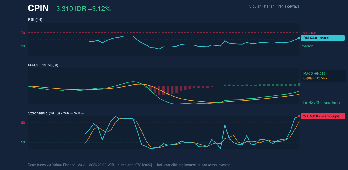 Grafik momentum CPIN