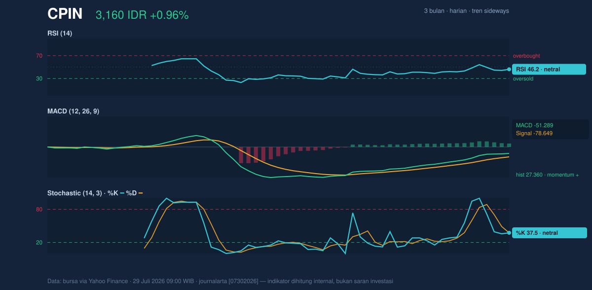 Grafik momentum CPIN