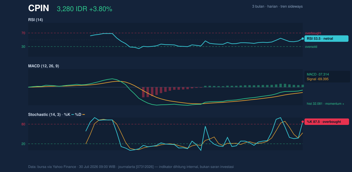 Grafik momentum CPIN