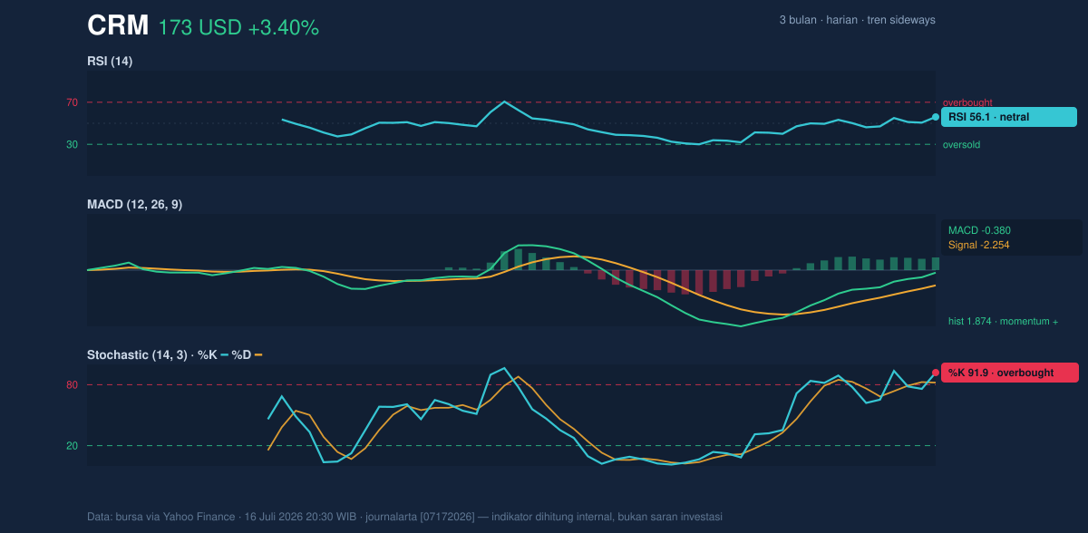Momentum chart of CRM