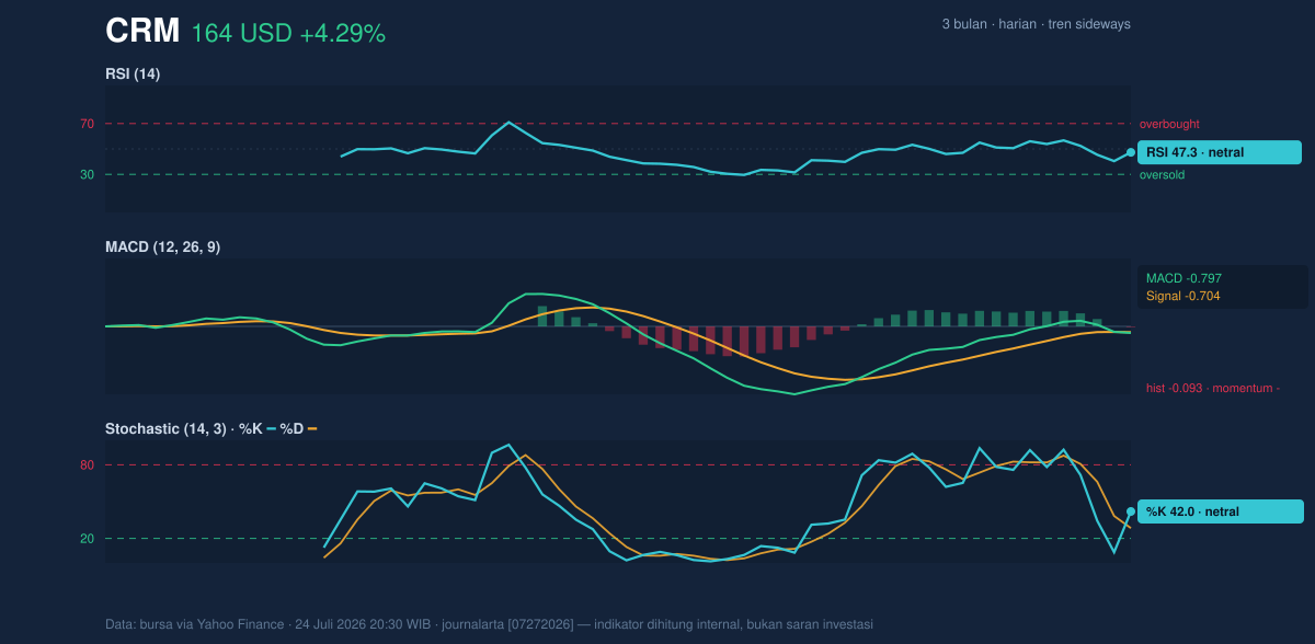 Momentum chart of CRM