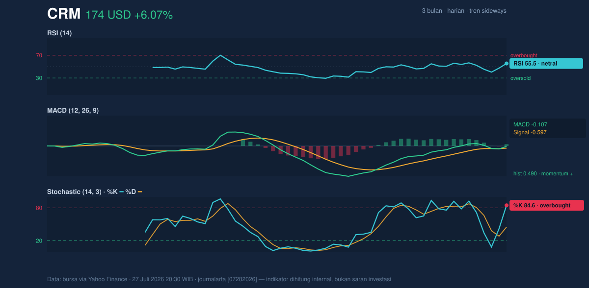 Momentum chart of CRM