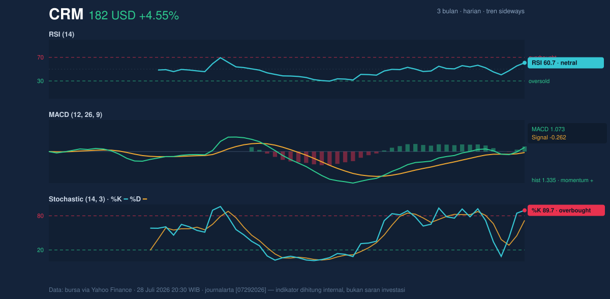 Momentum chart of CRM