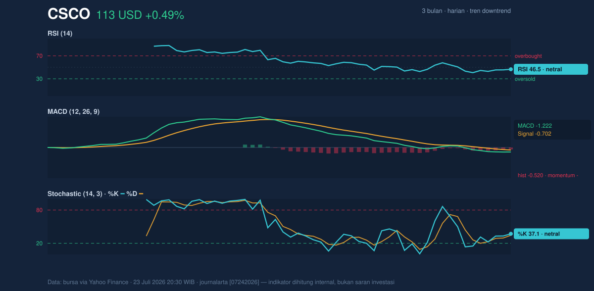 Momentum chart of CSCO
