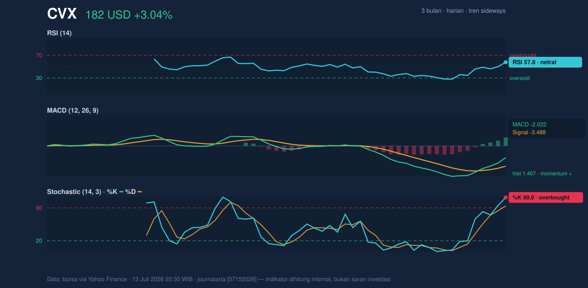Momentum chart of CVX