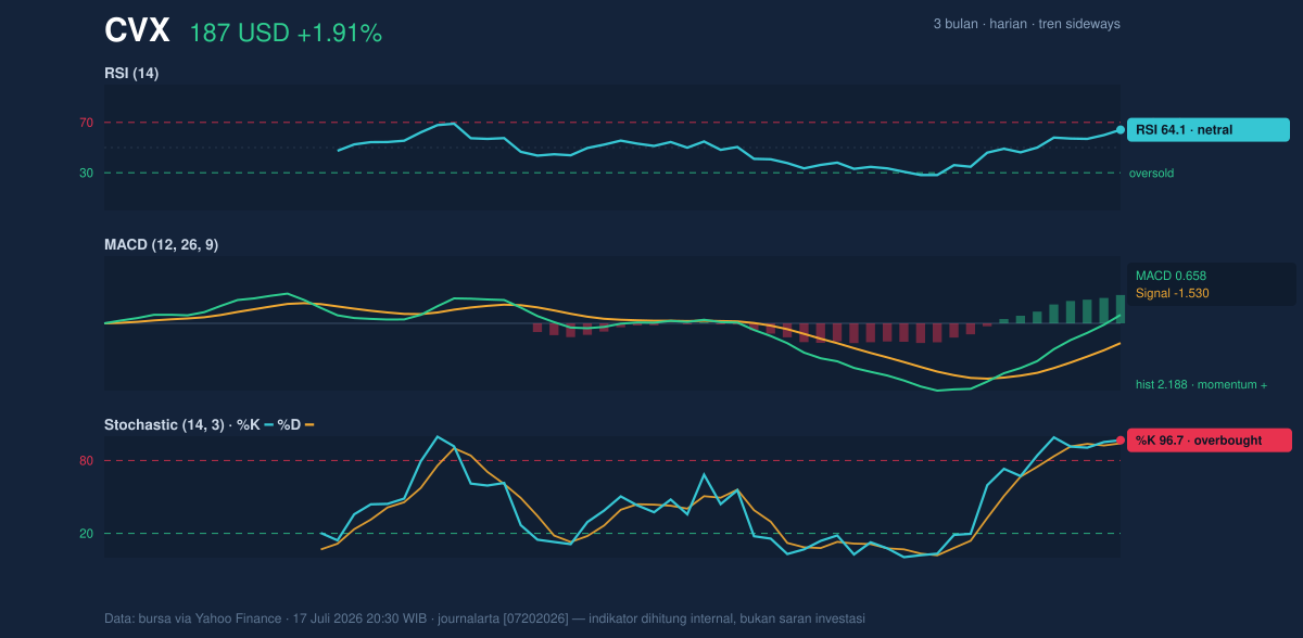 Momentum chart of CVX