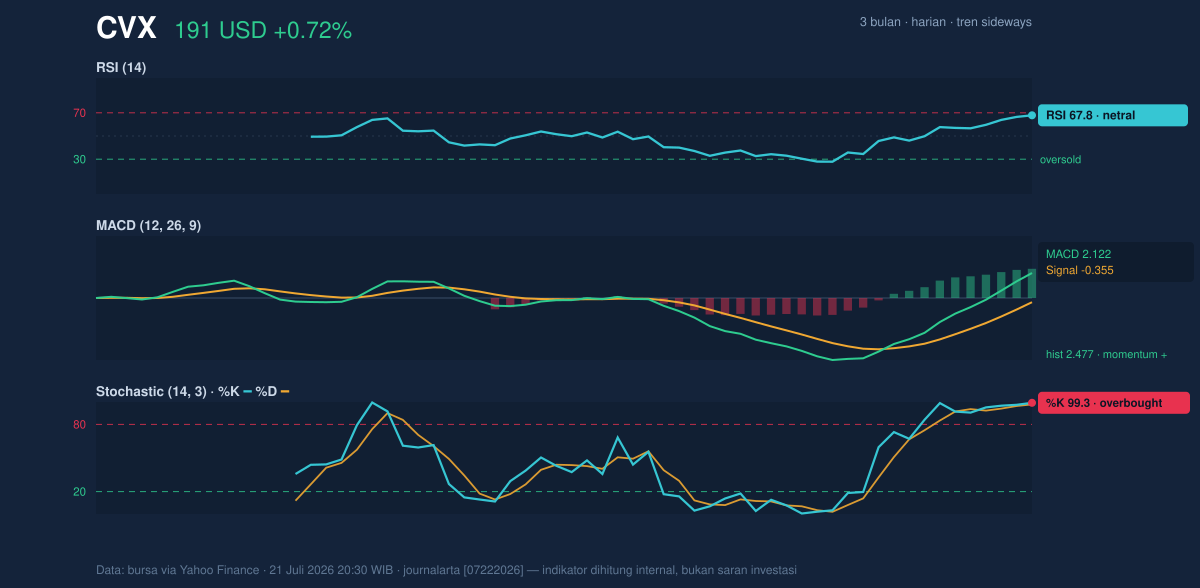 Momentum chart of CVX