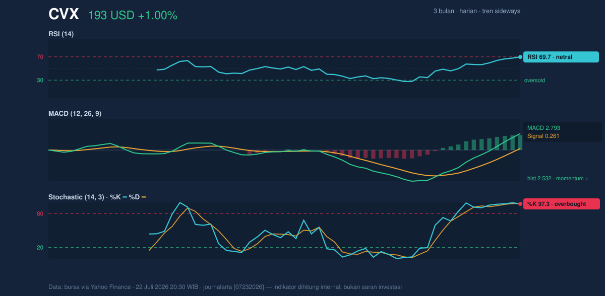 Momentum chart of CVX