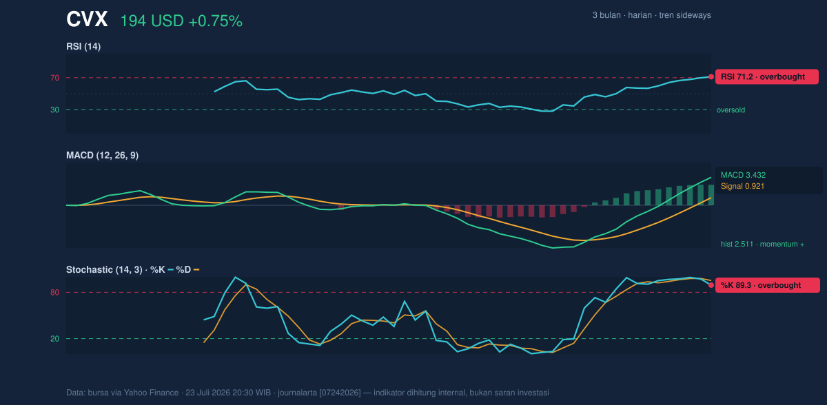 Momentum chart of CVX