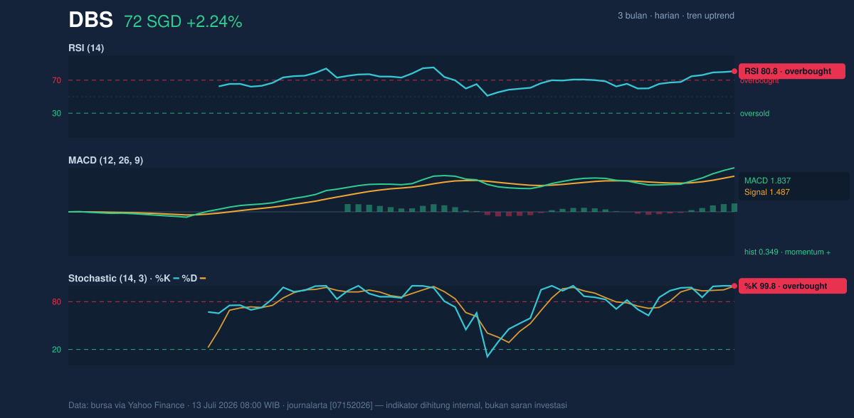 Momentum chart of DBS