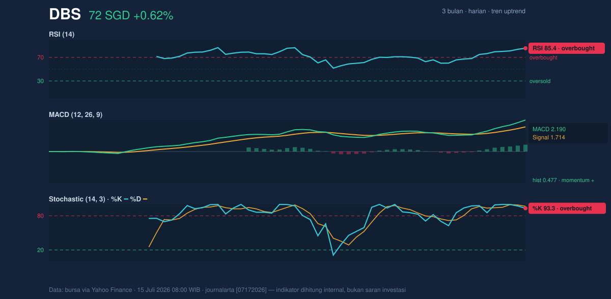 Momentum chart of DBS