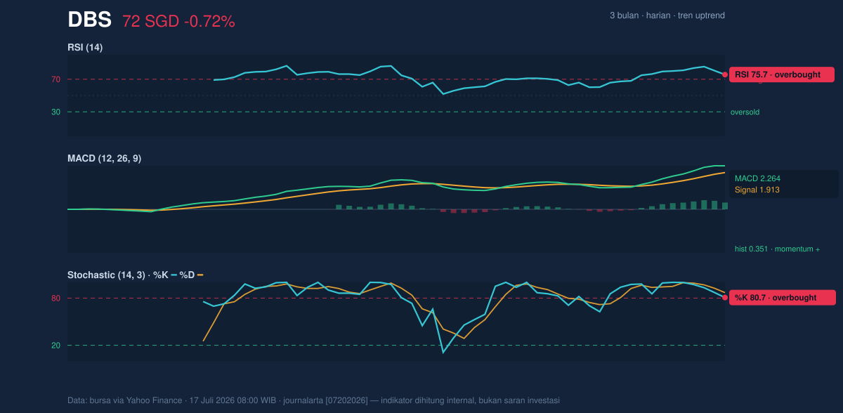 Momentum chart of DBS