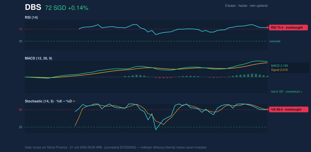 Momentum chart of DBS
