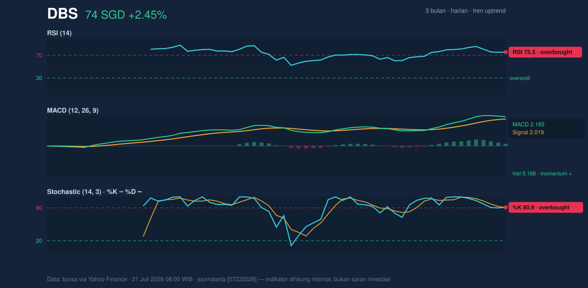 Momentum chart of DBS