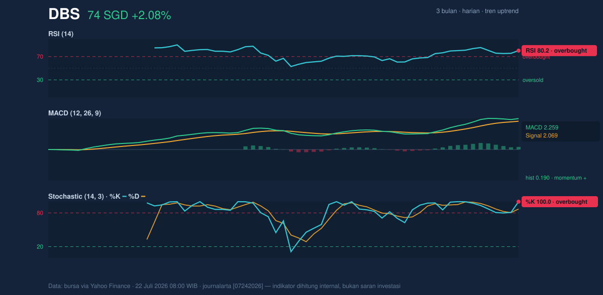 Momentum chart of DBS