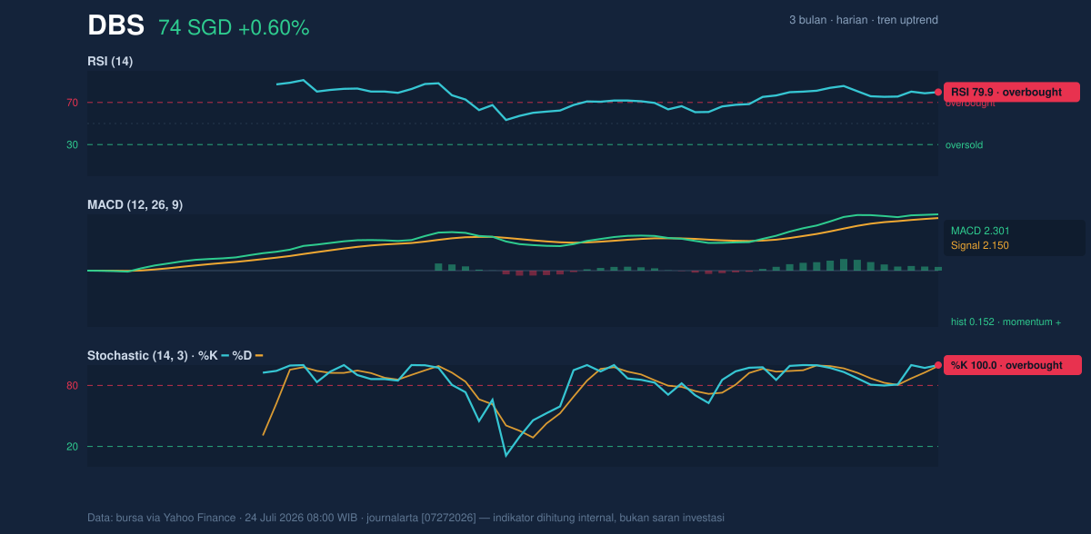 Momentum chart of DBS