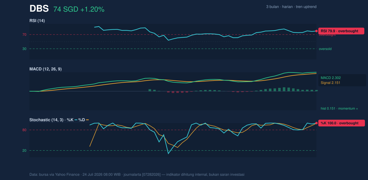 Momentum chart of DBS