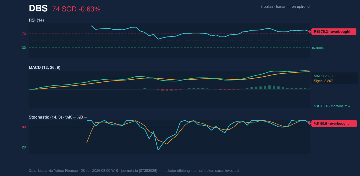 Momentum chart of DBS