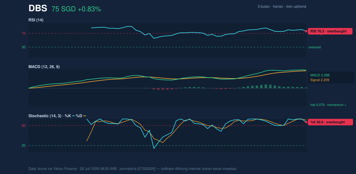 Momentum chart of DBS