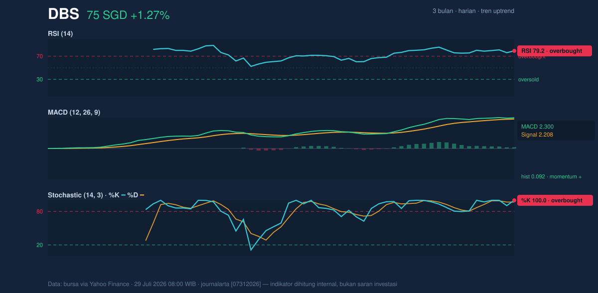 Momentum chart of DBS