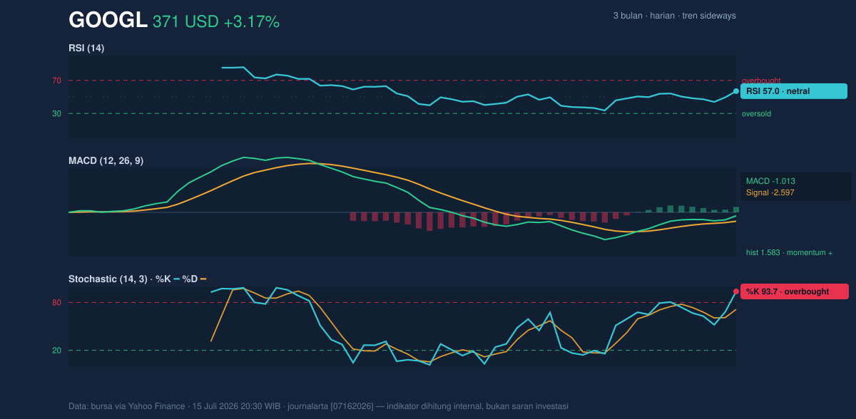 Momentum chart of GOOGL