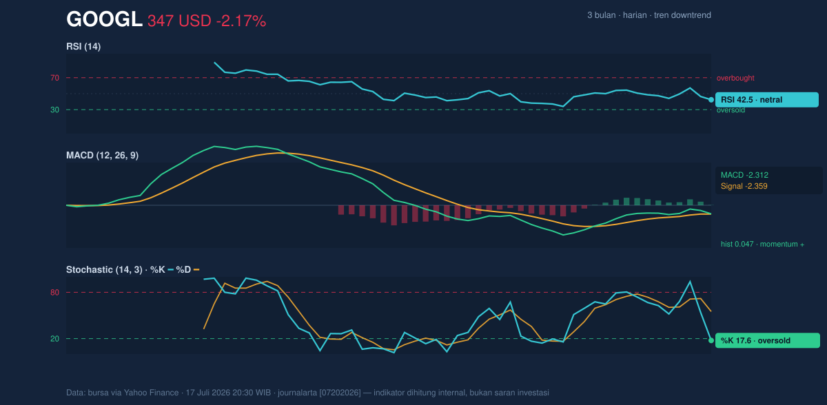 Momentum chart of GOOGL