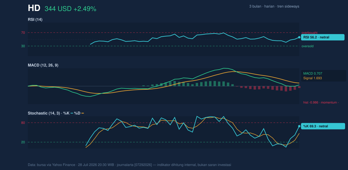Momentum chart of HD