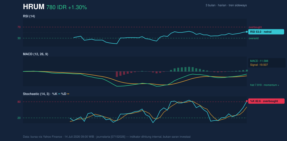 Grafik momentum HRUM