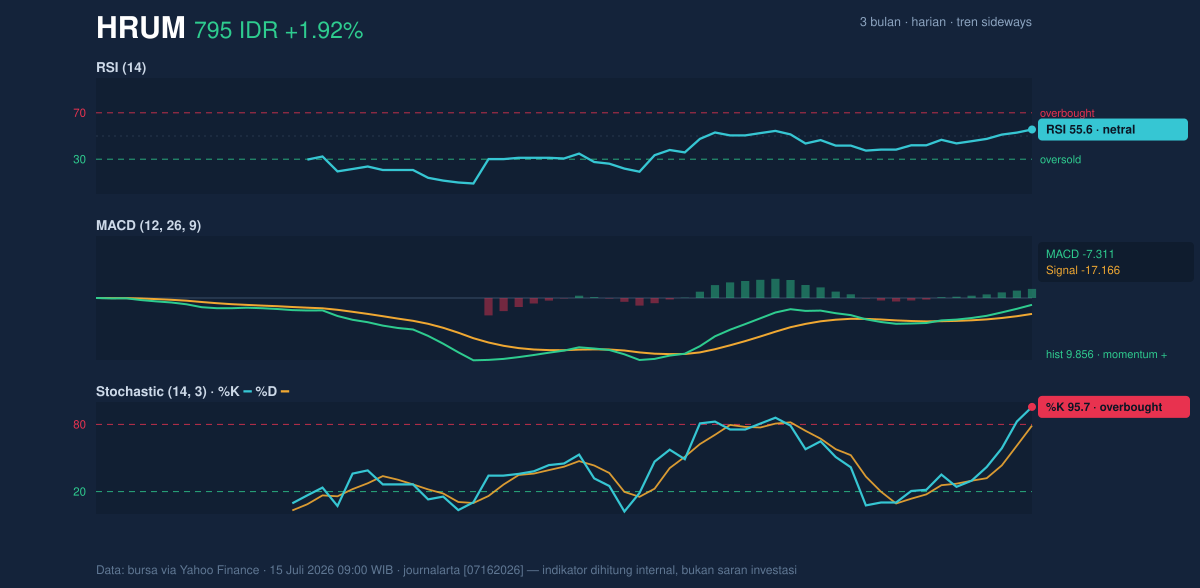 Grafik momentum HRUM