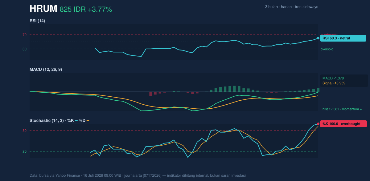Grafik momentum HRUM