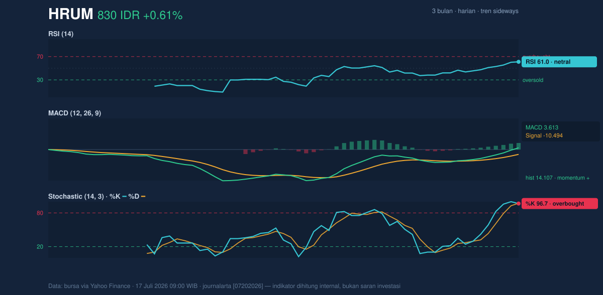 Grafik momentum HRUM