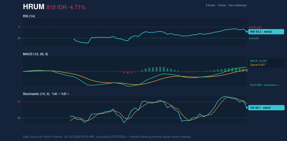 Grafik momentum HRUM