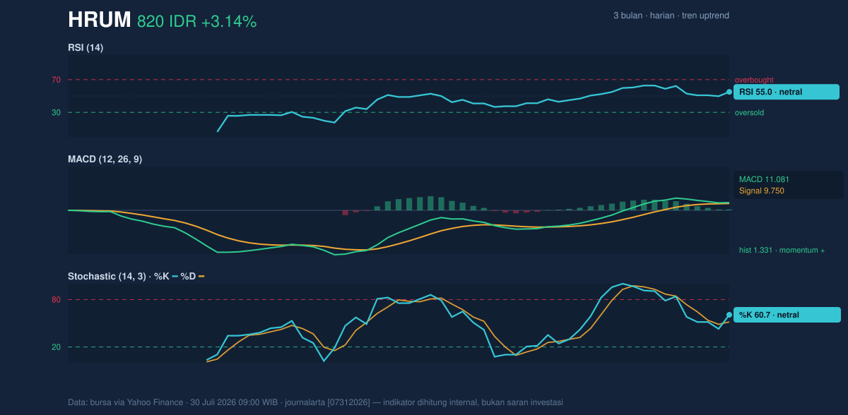 Grafik momentum HRUM
