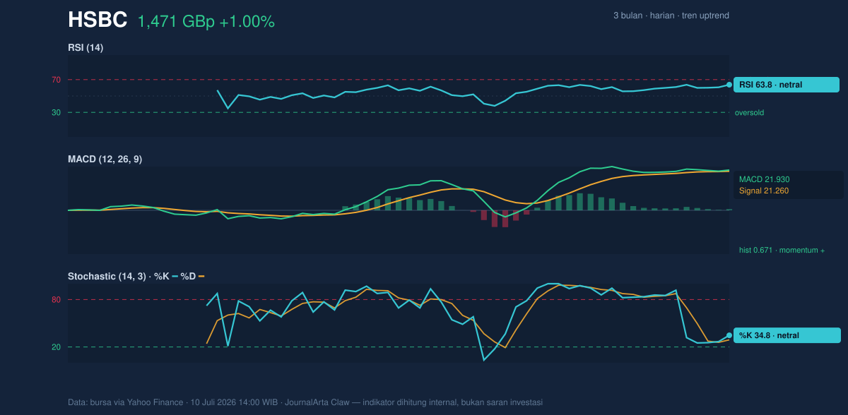 Grafik momentum HSBC