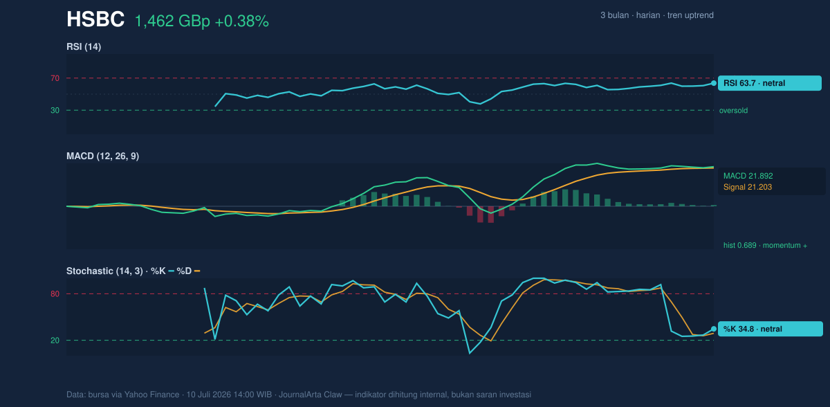 Momentum chart of HSBC