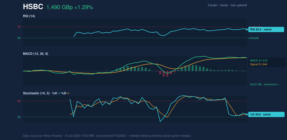 Momentum chart of HSBC