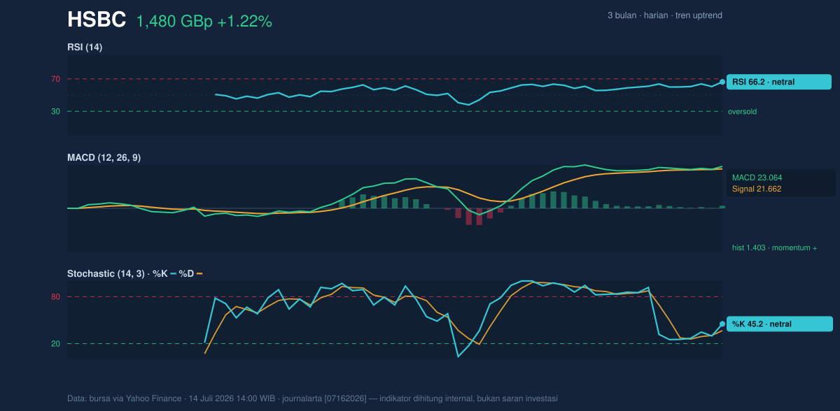 Momentum chart of HSBC