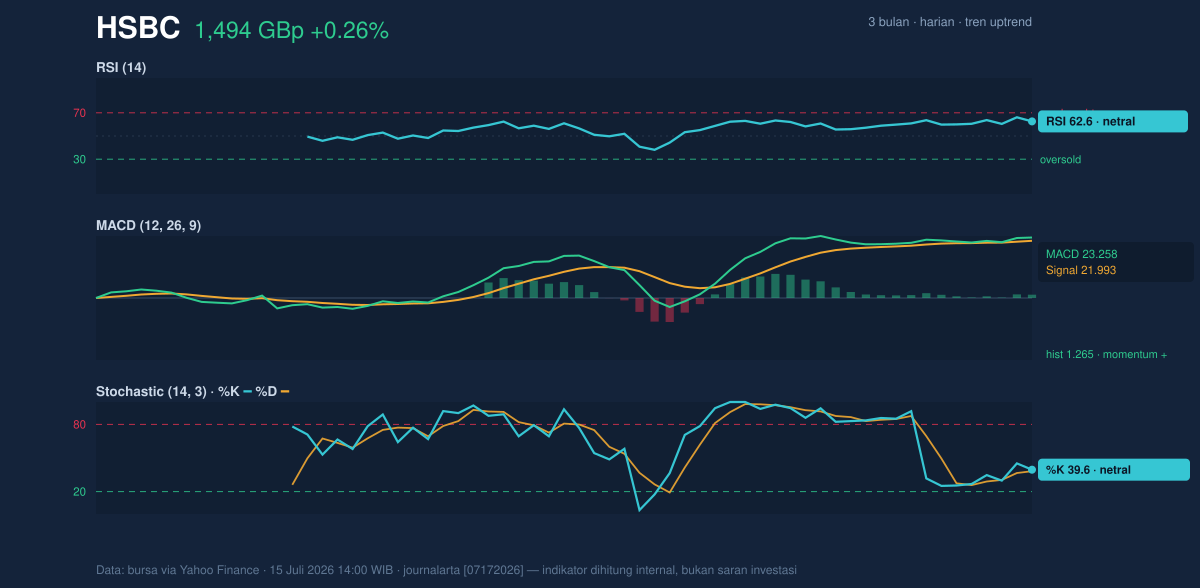 Momentum chart of HSBC