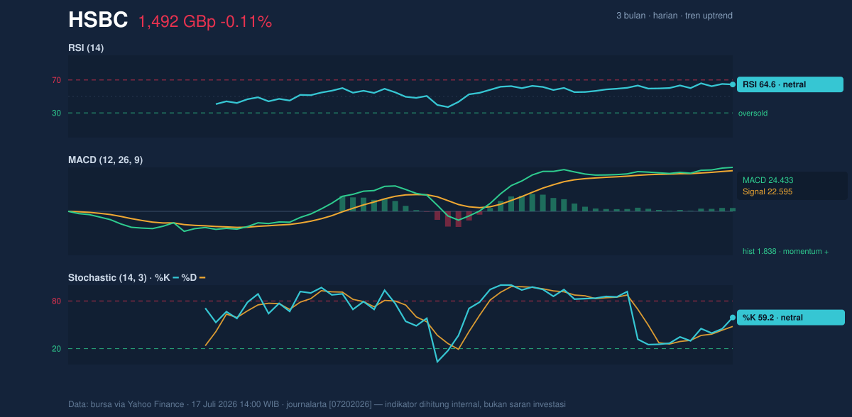 Momentum chart of HSBC