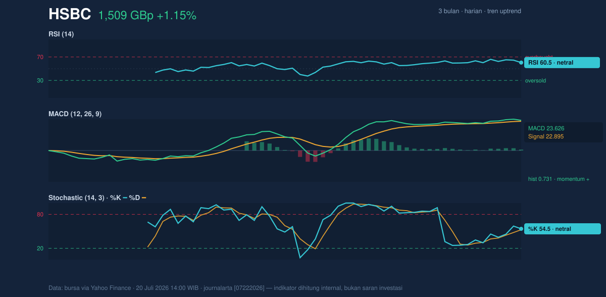 Momentum chart of HSBC