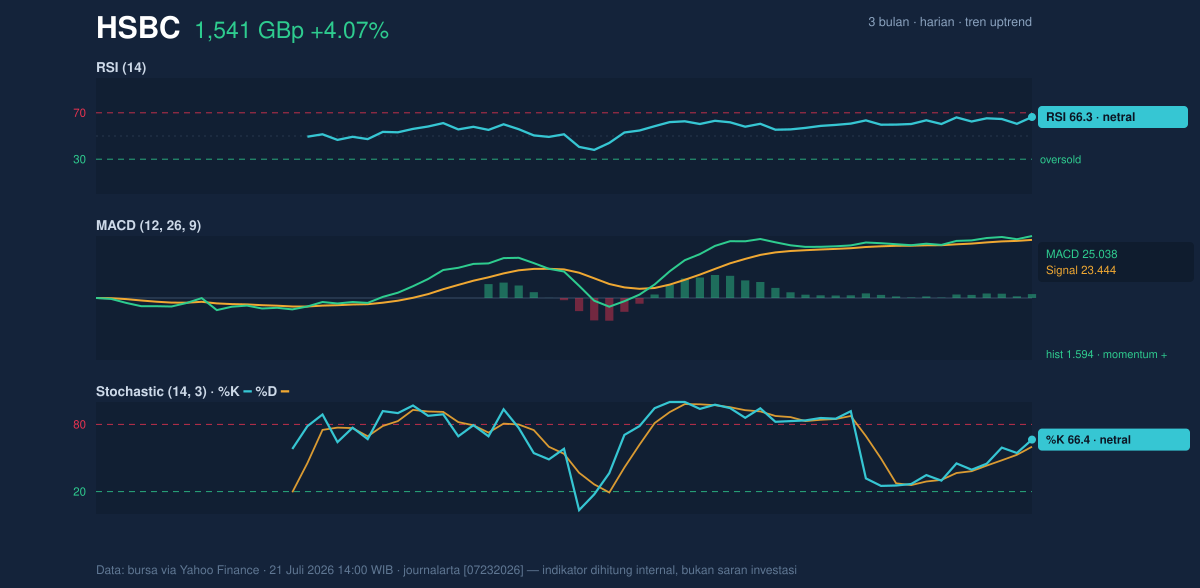 Momentum chart of HSBC