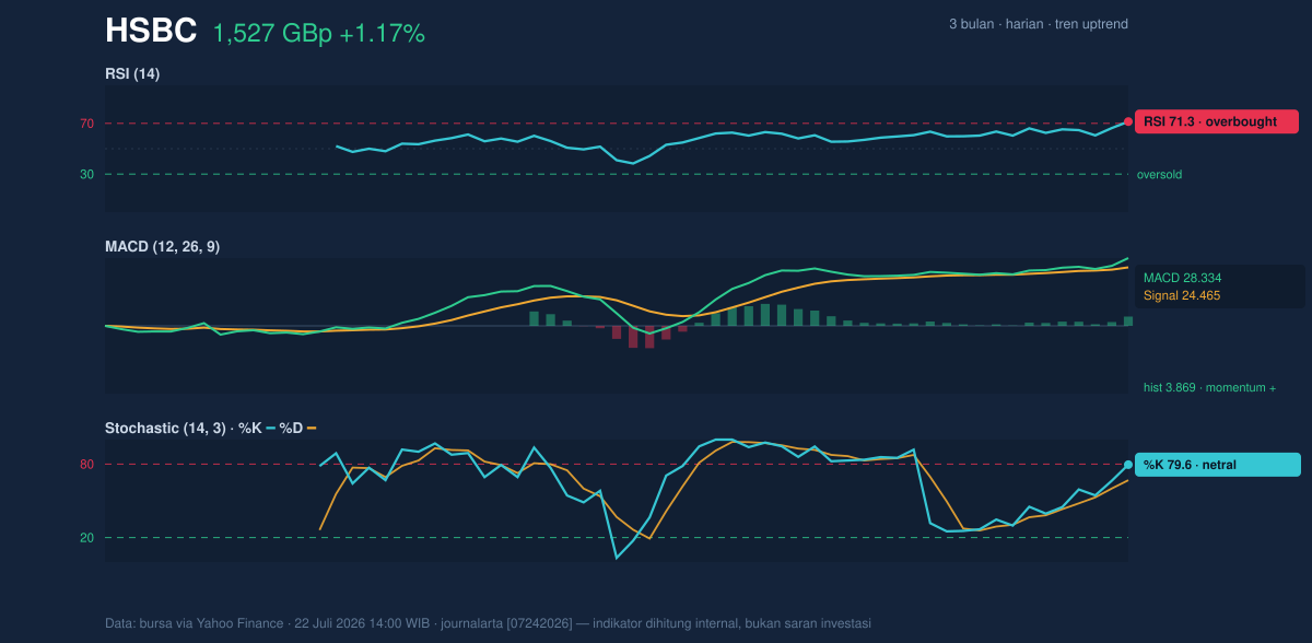 Momentum chart of HSBC