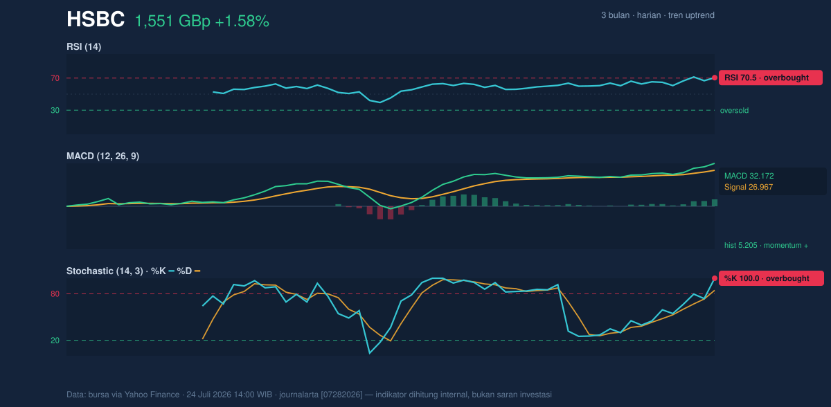 Momentum chart of HSBC